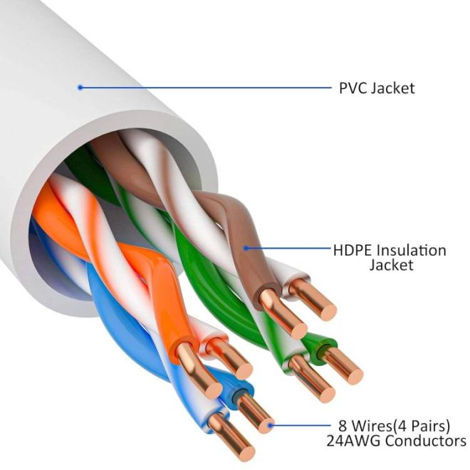CAT5e and CAT6
